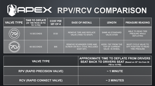 RCV - RAPID CONNECT VALVE – Apex Performance Products